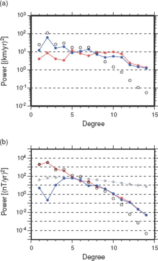 (a) Power spectra of the reduced eligible TG flow (red closed circle) and effective ineligible TG flow (blue closed circle) extracted with p = 25 from the Optimal model vPH at 1980.0. Power spectrum of vPH is also plotted (black open circle). (b) Power spectrum of the SVs at r = a predicted by (red closed circle) (blue closed circle) at 1980.0. Power spectrum of the gufm1 SV model at 1980.0 is also plotted (black open circle). The SV powers predicted from are lower, or at least no higher, than those calculated from the SV error evaluated as nT2 yr−2 (grey diamond).