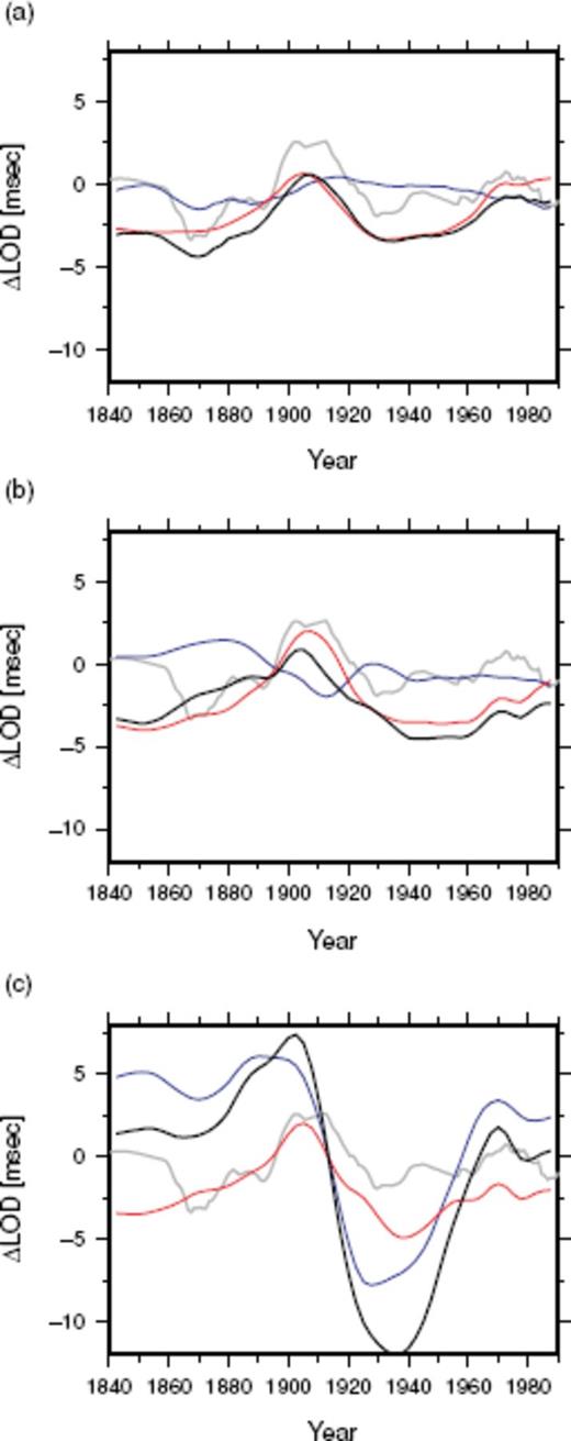 Decadal components of the excess LOD from the observation ΔLODobs (grey), and the LOD predictions from (a) the Smooth model, (b) the Optimal model and (c) the Rough model: ΔLOD(vPH) (black) from the starting model (red) and (blue), from the representative reduced eligible TG flow and extended ineligible TG flow , respectively.