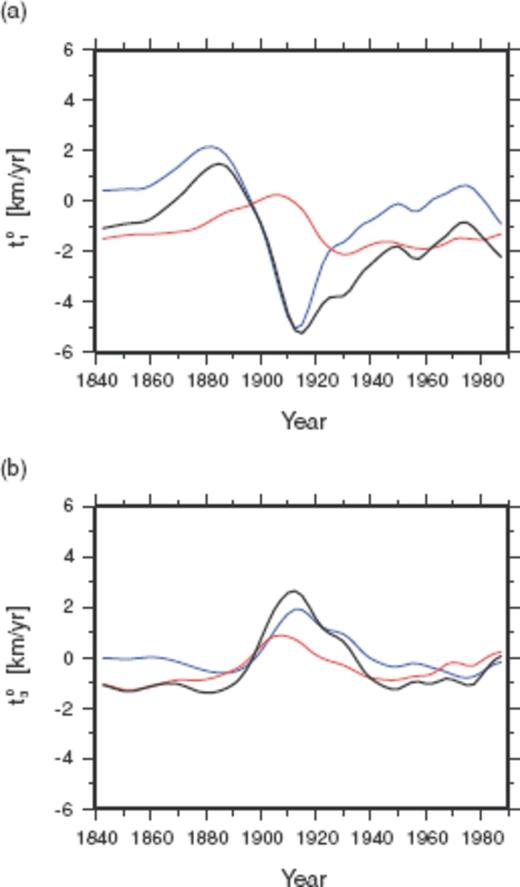 The flow coefficients (a) t01 and (b) t03 from the Optimal model vPH (black), and the representative reduced eligible TG flow (red) and extended ineligible TG flow (blue).
