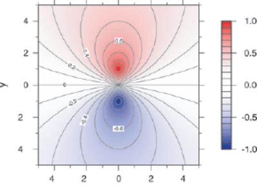 The local vector coincidence index q(v1, v2) as a function of v1 = (x, y) for v2 = (0, 1).