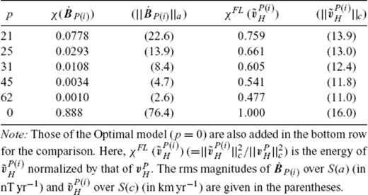 Statistics of the extended ineligible TG flow P(i)H and reduced eligible TG flow P(e)H extracted with p = 25 from the Optimal model at various epochs.