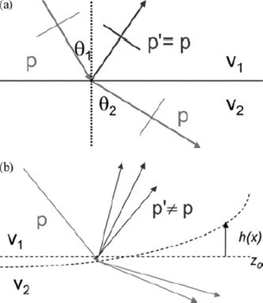 (a) The horizontal slowness is conserved for an incident ray after reflection from a flat interface between region 1 and 2. (b) An incident ray with slowness p is scattered into those with different p′ after reflection off a general curved interface which may be considered as a conglomeration of point scatterers.