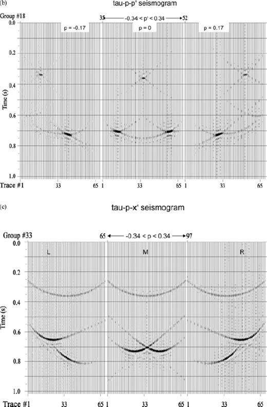 (a) The ‘V-model’—beds dipping in opposite directions. (b) Corresponding τ-p-p′ seismogram: Similar to Fig. 6(b) except that the response for the symmetrically dipping bottom reflector is shifted to both sides of incident p to scattered p′≠ p. (c) Corresponding τ-p−x′ seismogram: the distorted elliptical τ-p curves corresponding to the lower reflector cross each other symmetrically for location at the middle of the profile and asymmetrically for receivers towards the edges. (d) Shot records at points L, M, R along the shot profile for the ‘V-model’. The shifted reflection hyperbolas cross each other (corresponding to the opposite slopes of the lower reflector) at different x-locations and time values depending on the shot positions. (e) Zero offset section for the model shown in (a): the crossing of two branches corresponding to the conflicting slopes in the model is clearly seen.