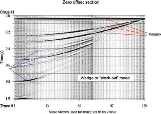 Zero offset section showing generation of multiples in a ‘wedge-type’ model (in which two curved layers merge against a horizontal interface) by PSPI based reflectivity method. Note the opposite polarity of the first order interbed multiples. Scale factor has been used for the multiples to be visible.