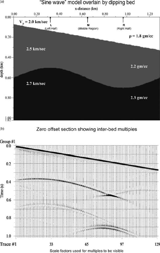(a) A model with ‘sine wave’ structure overlain by a dipping bed. (b) The zero offset section for the above model demonstrates: (i) transmission through a non-horizontal interface; (ii) tilted bow-tie effect due to the dipping reflector above and (iii) the first-order interbed multiple.