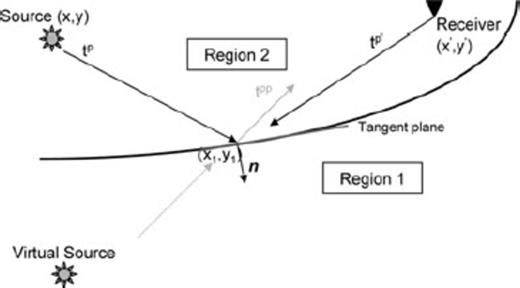 Source, receiver and irregular interface configuration for Kirchhoff-Helmholtz formulation of Sen & Frazer (1991).