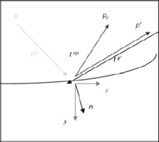 Diagram for showing the correspondence between slowness components and ray directions in 2-D reflectivity and PSPI methodologies.
