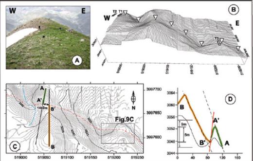 Result of the detailed topographic survey carried out within the offset drainage basin along the estern part of the Taleghan fault (see Fig. 7 for location). (a) Northward view of the main crest line shifted left laterally. (b) 3-D view of the digital elevation model obtained from GPS kinematics survey with locations of trenches (triangles indicate the fault line). (c) Topographic map showing the fault line (red dashed line) and the main shifted crest lines within the hangingwall (orange line) and the footwall (green line). (d) Vertical profiles along the offset crests axes with estimates of the cumulated vertical component. The minimum value corresponds to the difference in height between the highest points in the green footwall profiles and the lowest points in the orange hangingwall profiles. The maximum value corresponds to the vertical separations between the projections of the footwall and hangingwall profiles on the fault (considering a straight 60° dipping fault plane, erosion within the footwall scarp and ponding at the base of the hangingwall slope).