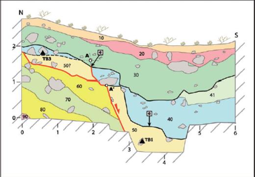 Palaeoseismological analysis of trench T3 on the eastern part of the Taleghan fault. (a) Location of the trench on the digital topography. (b) Log of the eastern wall of the trench. Unit 10: dark brown modern soil with roots, 50% clasts (10–100 cm); unit 20: brown-to-dark brown colluvium with clayed-silty matrix, 30% clasts (2–20 cm); unit 30: brown colluvium with clayed matrix, 60% clasts (5–50 cm); unit 40: brown-to-grey colluvium with silty-sandy matrix, 80% clast (10–100 cm); unit 50: light brown tectonic breccia made of Karaj material; unit 60: yellowish-to-greenish sheared volcano-sedimentary rocks from Karaj Formation; black thick lines and arrows with “e” indicate the event horizons. (c, d) Pictures of the eastern wall.