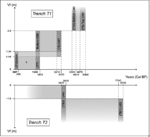 Sketch synthetizing the vertical offset projected along the fault offset Vf (see Fig. 6C) versus the time (calibrated years BP) of past events observed in trenches T1 and T2 (the third event in trench T1 is inferred from the correlation with trench T2). Bottom and top limits of oblique white dashed line bands define the minimum and maximum values of offsets. Dark grey bands correspond to the range of calibrated years BP bracketing the events (with indications of samples and units numbers). Light grey shaded areas describe our interpretations of the time windows during which the events occurred.
