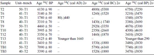 Calculated dates from 14C dating analysis of the organic material. Dendrochronologically calibrated calendar age ranges were calculated using the data set of Stuiver et al. (1998) with 2 standard deviation uncertainty. The age ranges are rounded off to the nearest decade.
