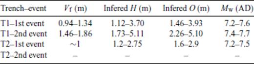 Table synthetizing the offsets parameters in metres and the corresponding moment magnitude Mw for the different events observed in trenches T1 and T2. Vf is the vertical offset measured along the fault (see Fig. 6C), H is the horizontal offset inferred from Vf and the rake value (–20/–40) and O is the total offset per event using the Pythagore theorem. Mw is the moment magnitude calculated from Wells & Coppersmith (1994) functions, considering O as an average displacement (AD).