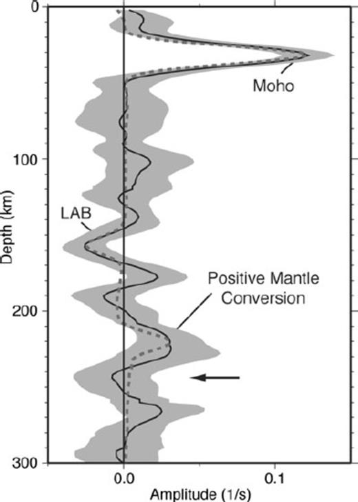 Stacked SRF showing the structure of the central and southern Kaapvaal craton. The solid black line shows the mean stack while the light grey shaded areas indicate the 2σ bootstrap error bounds. The grey dashed line shows an example of the synthetic SRF fit (from model B in Fig. 3). Major converted phases are labelled. The black arrow indicates the depth of the LAB reported by Kumar et al. (2007).