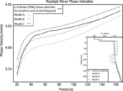 (inset) Three models (dashed lines) with different, fixed lid velocities that fit the mean stacked SRF (Fig. 2). These models are tied back to the modified version of IASP91 (solid black line) at depth. (main) Predicted Rayleigh wave phase velocity dispersion curves (dashed lines) from the three models in the inset compared to phase velocity data for the central and southern Kaapvaal Craton (Li & Burke 2006; black line).