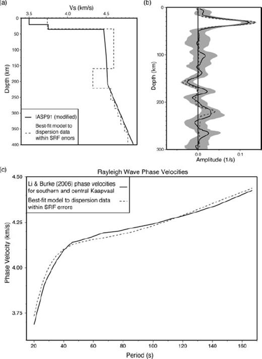 (a) Model providing the closest fit to both the stacked SRF and dispersion data, tied back to the modified IASP91 model at depth. (b) The solid black line shows the mean stacked SRF from Fig. 2. The grey dashed line shows the fit from the model in (a). Although this model does not fit the mean stack, it is still within the 2σ bootstrap error bounds. (c) Predicted Rayleigh wave phase-velocity dispersion curve (grey dashed line) from the model in (a). A close match to the phase velocity data for the central and southern Kaapvaal craton (Li & Burke 2006; black line) is obtained.