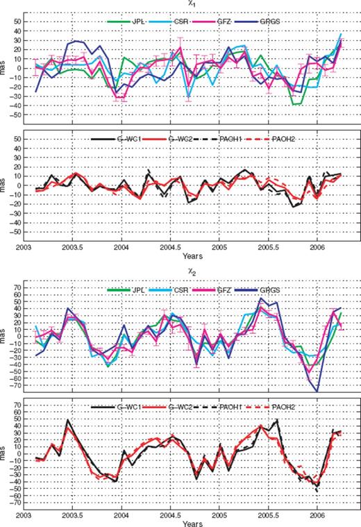 Mass part of excitation functions χ1 (top panel) and χ2 (bottom panel) from ‘gravity’ field variations, from ‘geodetic’ observations and from geophysical fluids models. G-WC1, geodetic mass term estimated using the wind term from NCEP/NCAR reanalysis and the current term from SBO series; G-WC2, geodetic mass term estimated using the wind term from NCEP/NCAR reanalysis and the current term from ECCO-GODAE series; CSR, GFZ, JPL, GRGS, ‘gravimetric’ excitations; PAOH1, atmospheric (NCEP/NCAR) + oceanic (SBO) + hydrological (CPC) pressure term; PAOH2, atmospheric (NCEP/NCAR) + oceanic (ECCO-GODAE) + hydrological (CPC) pressure term.