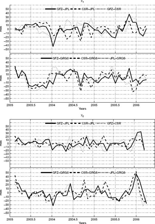 Residuals between mass part of the various excitation functions χ1 (top panel) and χ2 (bottom panel) from ‘gravity’ field variations (CSR, GFZ, JPL, GRGS).