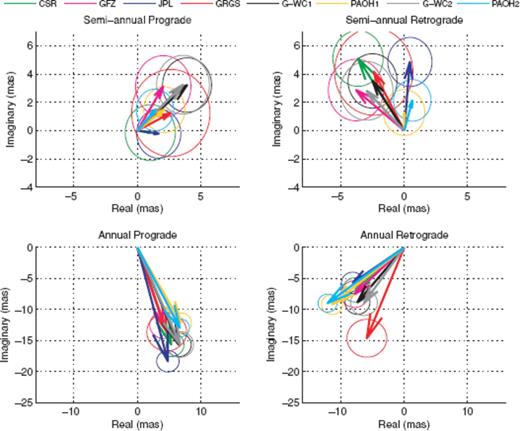 Phasor diagram of annual and semi-annual variations of the mass term of polar motion excitation computed from GRACE solutions, from ‘geodetic’ excitation and from geophysical fluids models. The circle radiuses represent the standard error of the least-square estimate. G-WC1, geodetic mass term estimated using the wind term from NCEP/NCAR reanalysis and the current term from SBO series; G-WC2, geodetic mass term estimated using the wind term from NCEP/NCAR reanalysis and the current term from ECCO-GODAE series; CSR, GFZ, JPL, GRGS, ‘gravimetric’ excitations; PAOH1, atmospheric (NCEP/NCAR) + oceanic (SBO) + hydrologic (CPC) pressure term; PAOH2, atmospheric (NCEP/NCAR) + oceanic (ECCO-GODAE) + hydrological (CPC) pressure term.