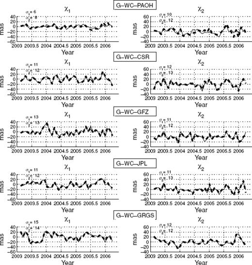 Residual equatorial excitation functions χ1 (left-hand panel) and χ2 (right-hand panel): ‘gravimetric’ excitation (CSR, GFZ, JPL, GRGS) or mass term of the excitation from geophysical fluids models (PAOH) have been removed from mass part of geodetic excitation (G-WC). In the geophysical models, we used CPC data for compute hydrological excitation and NCEP/NCAR reanalyses data for atmospheric excitation. For estimating oceanic effects two series are used: OAM series from SBO (continuous curves) and experimental series of ECCO-GODAE project (discontinuous curves). σ1 and σ2 are the standard deviation of series, the first, σ1, for the series computed with ECCO from SBO and the second, σ2, for the experimental series.
