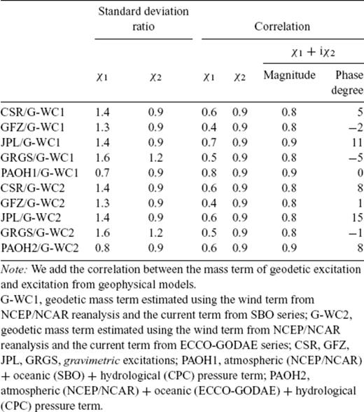 Correlation coefficients between the ‘gravimetric’ excitation and the mass term of the ‘geodetic’ excitation