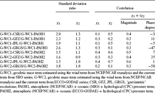 Correlation coefficients between the residual excitation obtained by removing from the mass term of geodetic excitation the ‘gravimetric’ data or the geophysical fluids models.