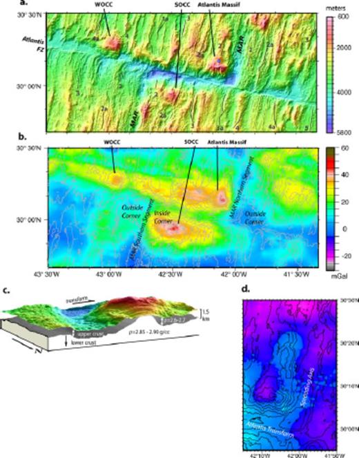 Morphology and gravity of MAR 30°N at the Atlantis fracture zone (modified from Blackman et al. 2008). (a) 100-m gridded bathymetry, plotted as colour-shaded relief map, highlights 3 OCCs that have formed in the past ∼9 Myr along this plate boundary. Labelled magnetic anomalies are from Pariso et al. (1996). Blue circle shows IODP Hole U1309D on the central dome of Atlantis Massif. (b) Bouguer gravity anomaly map has contribution of crust/sea water interface removed from the free-air anomaly, assuming constant density contrast 1700 kg m−3. Each of the three OCCs has positive Bouguer anomaly, within a broader band of high density along the inside-corner-created lithosphere. (c) Portion of 3-D intracrustal interface model of Atlantis Massif (view to SSW) shows where the domal core has density of gabbro or altered peridotite and no upper crust. (d) Residual gravity anomaly map of eastern ridge transform intersection shows that the 3-D interface model can explain the observed anomaly over the central dome and the eastern part of the Southern Ridge of Atlantis Massif (colour scale is the same as for b).