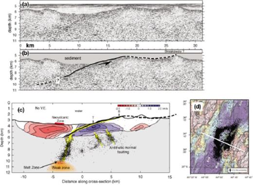 (a) Pre-stack depth migrated MCS image of a Cretaceous inside corner high in the Eastern Central Atlantic with (b) geological interpretation of detachment fault geometry (modified from Ranero & Reston 1999). (c and d) Geophysical indications of active detachment faulting in the TAG segment, 26°N MAR (modified from deMartin et al. 2007). (c) Contoured colour indicates deviation from an average 1-D velocity structure; dots are earthquake hypocentres projected onto this section from an area extending a kilometre either side. Yellow lines are interpreted detachment fault and antithetic normal faults. Thick solid-dashed line is the geometry of the detachment fault shown in (b) with its depth adjusted to match the depth of the termination (intersection of the fault and seafloor, T) of both faults. Note the excellent agreement in fault dip within the upper 2–3 km of the crust. (d) Earthquake epicentres in the TAG segment, the curved pattern of western events is inferred to mark the boundary of the footwall to the detachment. White line locates cross section shown in (c).
