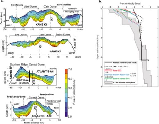 Seismic velocity structure of OCCs. (a) Tomographic models of Canales et al. (2008). (b) 1-D velocity profiles from specific locations within several OCCs: Atlantis Platform profile is from Muller et al. (1997) model at location of ODP Hole 735B; TAG profile is extracted at 4 km distance along model of Canales et al. (2007a), in the footwall to the detachment (see Fig. 6). Coloured lines are from Canales et al. (2008): solid lines are profiles extracted from a high shallow velocity portion of each OCC model; dashed lines are profiles extracted from a portion of the same model where velocity structure appears ‘normal’. Location of each extracted profile is indicated as position (km) along respective model (labelled in parentheses). Grey marks envelope of profiles determined for 0–7 Ma Atlantic lithosphere (White et al. 1992).