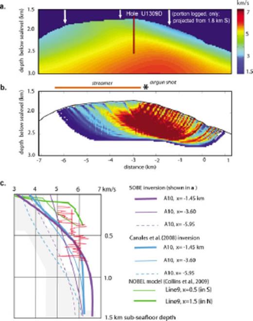 Velocity models for the central dome of Atlantis Massif. (a) P-wave traveltime inversion results for downward-continued arrivals (SOBE analysis, Harding et al. 2007) on a portion of MCS line A10. (b) Derivative weight sum for each model element, red showing greatest influence on results and blue least influence. Extent of ray coverage for the model in (a) is indicated here. (c) Extracted velocity profiles from specific locations along various models for the central dome, as labelled at right. Grey shows average young Atlantic lithosphere envelope (White et al. 1992). Red shows IODP Hole U1309D borehole results: straight lines are checkshot velocity, which is overlain on sonic log values.