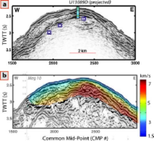 MCS data on the central dome of Atlantis Massif. a) Migrated stack of a portion of line A10 processed by Canales et al. (2004), D reflection is labelled. Projection of drill core from IODP Hole U1309D is overlain. b) Corresponding unmigrated section from Singh et al. (2004) that reveals complex reflectivity starting at the D’ reflection and extending 0.5 s deeper, well below the base of the Hole U1309D projection. Tomography model derived from SOBE refraction picks is overlain (from Harding et al. 2007).