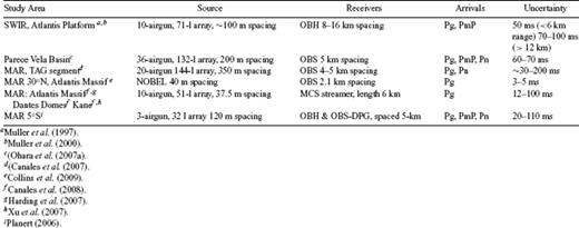 Seismic acquisition parameters for surveys at OCCs.