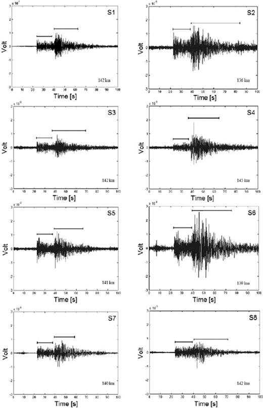 Comparison of NS recordings of a local earthquake on 2008 April 12, 21:21:57 UTC. Some stations show higher noise level due to the environment where they had been installed. The station ID and the hypocentral distances, as well as the time windows for P- and S-wave analyses are indicated.