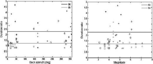 Duration ratios calculated for stations S5 and S6 with respect to the duration estimated at station S1. The ratios are shown against the angle of the backazimuth (left-hand panel) and magnitude of the event (right-hand panel). Squares, crosses and diamonds represent local, regional and teleseismic events, respectively. The horizontal lines correspond to the mean duration ratios for stations S5 (grey) and S6 (black).