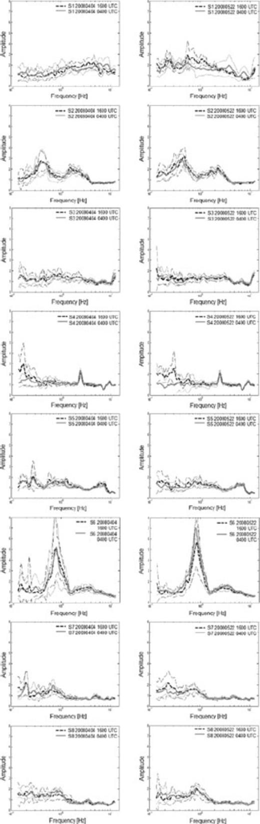 Average NHV ± one standard deviation calculated at noon (16:00 UTC) and at midnight (04:00 UTC) for the same day. Figures on the left-hand panel show recordings of 2008 April 4, figures on the right-hand panel recordings of 2008 May 22.