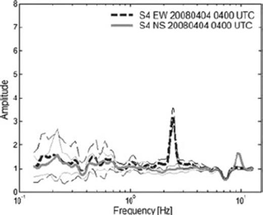 EW/V and NS/V spectra ± one standard deviation for the recording on 2008 April 4 of station S4.