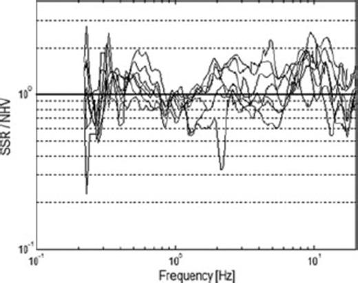 Ratio between standard spectral ratio and H/V site responses from seismic noise.