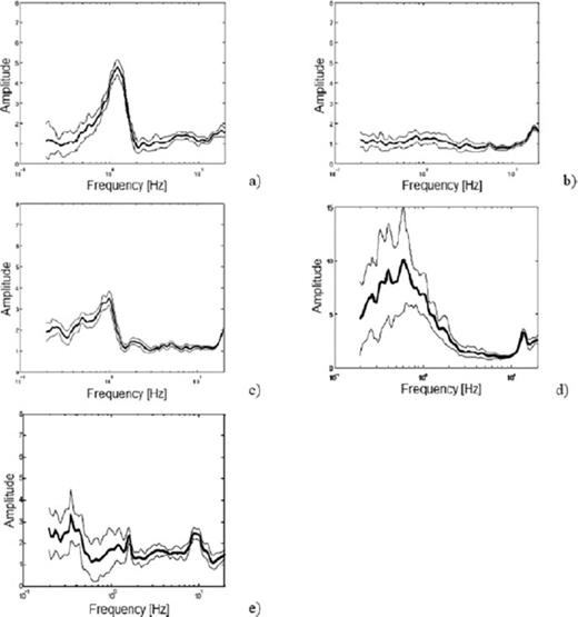 Examples for different NHV spectral ratios ± one standard deviation. Please note the different amplitude scaling for panel d. See text for further discussion.