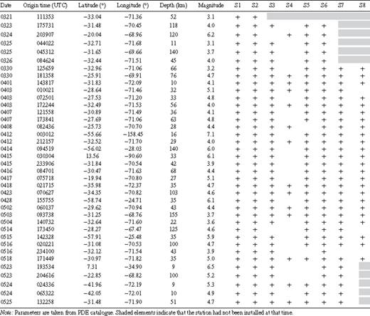 Events recorded by network between 2008 March 21 and May 26.