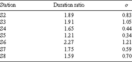 Duration ratios and standard deviations for stations located in the basin relative to the duration of the reference station S1.