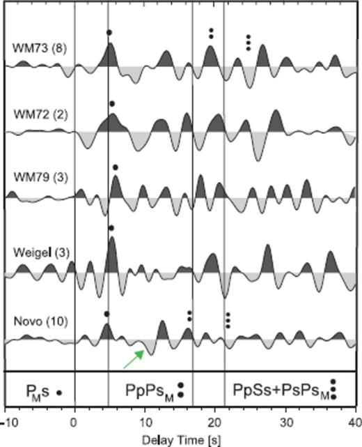 Sum traces of RF for all stations deployed at the Wohlthat Massif (WM), Weigel and Novo. Direct converted phase at the Moho PMs (taken directly from the data) is marked with one black dot. The possible crustal multiples of the Moho PpPsM and PpSs + PsPsM are marked with two and three black dots, respectively. Vertical lines mark the theoretical phases based on a IASP91-model with adapted Moho depth of 40 km. Green arrow at Novo trace signs a possible negative signal.