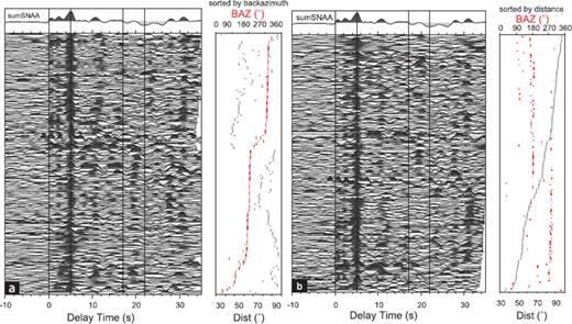 Receiver functions for station SNAA sorted by backazimuth (a) and distance (b). Vertical black lines at about 5, 17 and 22 s mark the theoretical arrival times of the Ps and multiples using a ISAP91 model with an adapted Moho depth of 40 km. The sum trace on the top was build by summing the shown 173 single RFs.