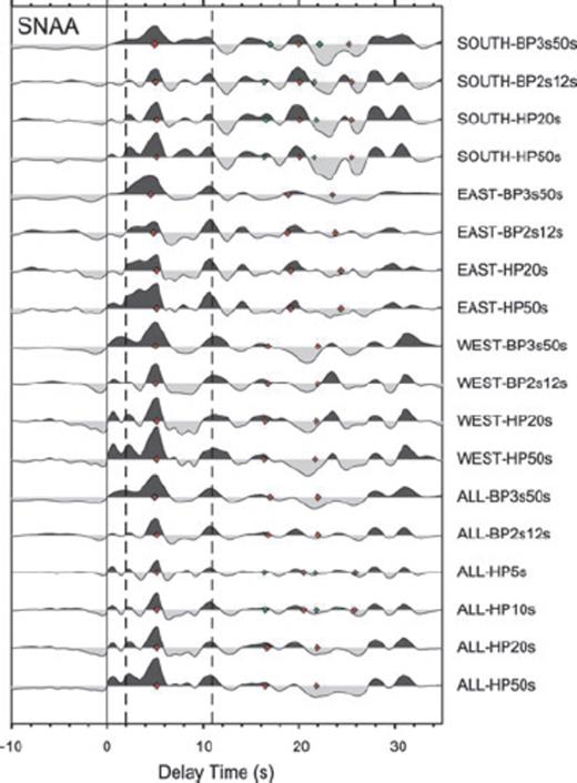 Sum traces of RFs for station SNAA coming from different backazimuthal segments (south, east, west and all). Prior to summation the traces were filtered with different filter characteristica listed on the left (e.g. SOUTH-BP3s50s: bandpass filter with filter corners of 3 and 50 s, HP: highpass). Red diamonds are the calculated delay times for the primary and multiple conversions based on the parameters of ZK analyses. Green dots represent delay times for alternative solution, which are closer to the results from all traces and only the western backazimuths. Dotted line at about 2 s sign a possible inner-crustal structure with a multiple at about 11 s.