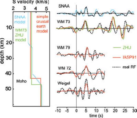 Synthetic RF obtained by forward modelling (slowness of 6.4 s deg−1) with the plane wave approximation (Kind et al. 1995) in comparison with observed RF (black dashed lines). Solid red waveforms are the synthetics based on a very simple crustal model shown on the left-hand side (also in red) with a sharp Moho transition zone. For stations WM72, WM73, WM79 and Weigel we assumed a Vp/Vs ratio of 1.73 (according to IASP91 earth model) and a crustal thickness deduced from the delay time of the direct crustal converted phase Ps. Green waveform for station WM73 corresponds to a crustal model with values for crustal thickness and Vp/Vs we obtained by applying ZK technique (left-hand green model). For SNAA we implemented a simple model with gradient zones instead of sharp transition between crustal discontinuities (blue). The inversion was done for the stack of all SNAA traces filtered with a highpass of 20 s.
