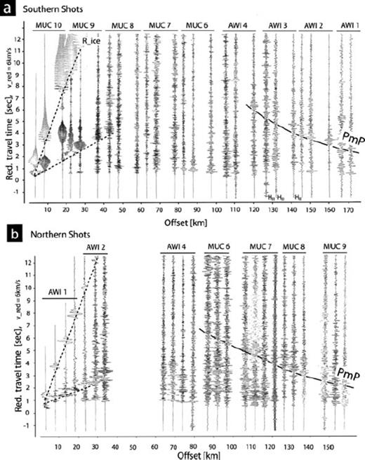 Reduced record sections for the three and four shots performed at the southern and northern end of the profile, respectively (modified after Miller & Oerter 1991). All other traces shows the vertical ground motion. In panel (a) one can recognize the more or less distinct PmP onsets for the southern shots at a distance of about km 120. The PmP onsets for the northern shots in panel (b) can be observed at a distance of about km 95. The first arrivals of the direct P-waves are observable over the entire profile. There are only a few later onsets, if any, in the distance range up to km 80, which can be grouped to some (ambiguous?) traveltime branches. The excitation of Rayleigh waves within the ice with large amplitudes is remarkable (two dotted lines). The dispersive character of these waves are distinctly observed up to km 50. Enlarged record sections are provided as supplementary material.