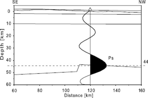 Sketch of the refraction profile KOTTAS, and the receiver function of the seismic station Weigel nunatak displayed on the projection point. Weigel nunatak is located ca. 150 km off the profile. Within the uncertainties of both methods, the crustal thicknesses match well. Other signals than the Ps phase cannot be attributed to inner-crustal structure since these signals are more likely caused by noise.