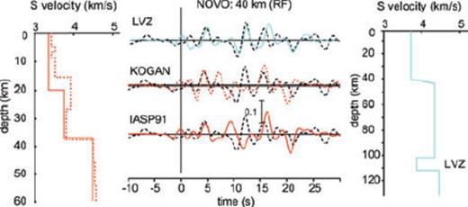 Synthetic RF for station Novo obtained by forward modelling (Kind et al. 1995) with a slowness of 6.4 s deg−1. We took the velocity depth model retrieved from a seismic experiment (Kogan 1992), which is denoted with KOGAN and a red dotted line. As a second model we took the IASP91 Earth model (red solid line). The model with the abbreviation LVZ on the right side (blue line) contains a low-velocity zone (LVZ) within the upper mantle. The black dashed lines are the sum trace of 10 single RF.