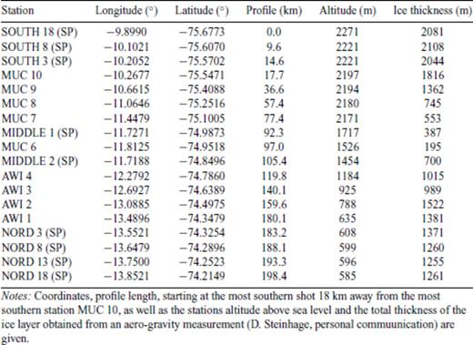 Stations and shot points (SP) of the refractions profile KOTTAS.