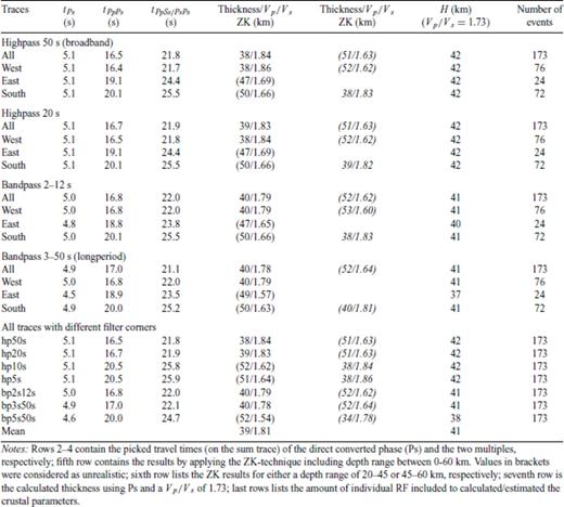 Crustal parameters for station SNAA from the backazimuthal investigation (all, segments west, east and south).