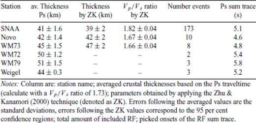 Overview over the determined crustal parameters.