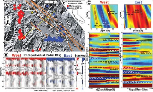(a) Shaded relief map of the region near station PKD (taken from USGS). Moho piercing points of RFs are colour-coded circles (west, red; east, blue). Major faults (SAF, San Andreas Fault; BCF, Buzzard Canyon Fault; GHF, Gold Hill Fault; SWFZ, Southwest Fracture Zone) are taken from Hole et al. (2001) and Crosby (2004). Yellow dashed line indicates the cross-section line of Fig. 4. (b) Individual and stacked traces of migrated radial RFs with variance reduction >90 per cent as a function of backazimuth (tL1, top of the low velocity layer in the mid-crust near SAF; tH, top of the high velocity layer in the mid-crust west of the station; tL2, top of the low velocity layer in the lower crust). (c) Trade-off plots of RF stacking amplitudes in parameter space (stars indicate the best fit) and radial RFs as a function of ray parameter with predicted arrival times of direct converted phases (tL1, tH, tL2, Moho) and their first-order multiples.